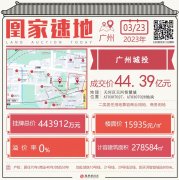 2023年广州土拍首日揽金63亿 广州城投底价拿下天河智慧城地块