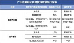 广州优化购房政策：首套房首付最低15%鼓励规模化租赁机构收购存量商品住房